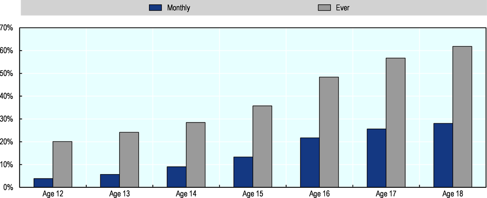 Figure 2.3. Underage drinking rate by age